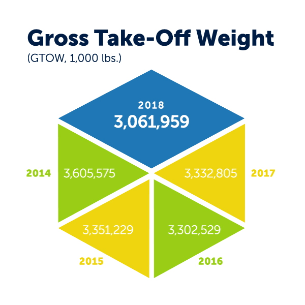 Statistics | Gross Take-Off Weight